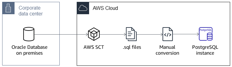 使用 AWS SCT、.sql 檔案、手動轉換至 PostgreSQL 傳送至 AWS 的內部部署 Oracle 資料庫資料。