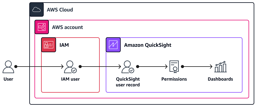 存取 QuickSight 的 IAM 使用者的架構圖