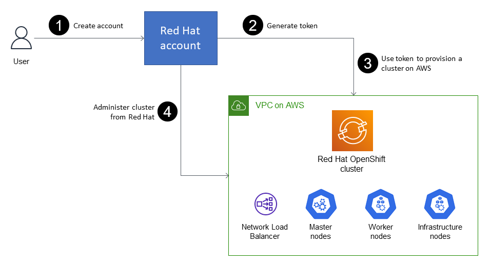 Red Hat OpenShift 架構和高層級實作程序