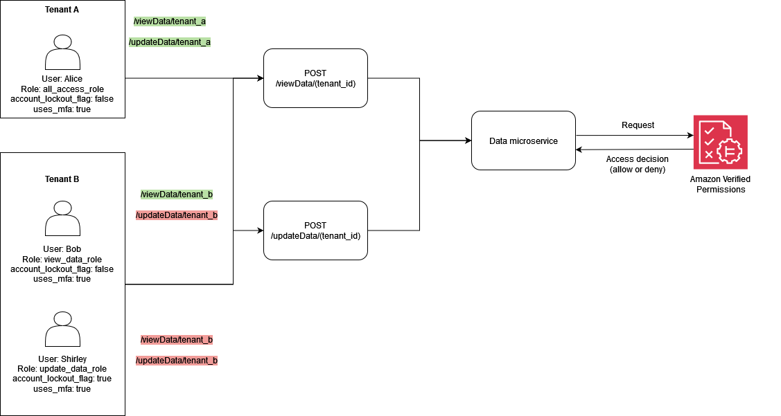 具有 RBAC、ABAC、Amazon Verified Permissions 和 Cedar 的多租戶存取控制範例