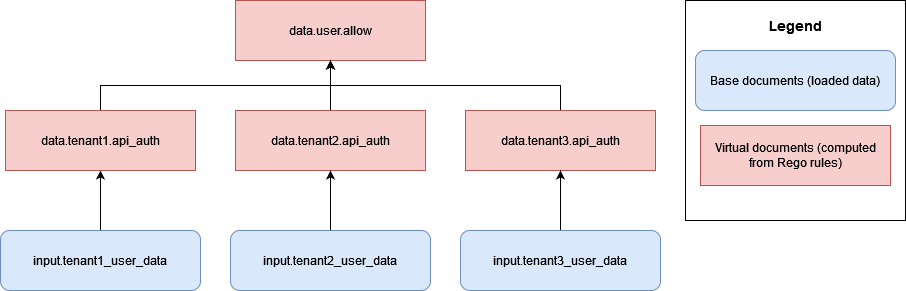 rules-per-tenant使用案例的 OPA 文件模型