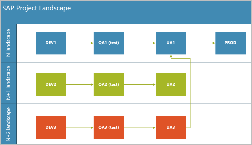 SAP on AWS Greenfield 專案的景觀圖。