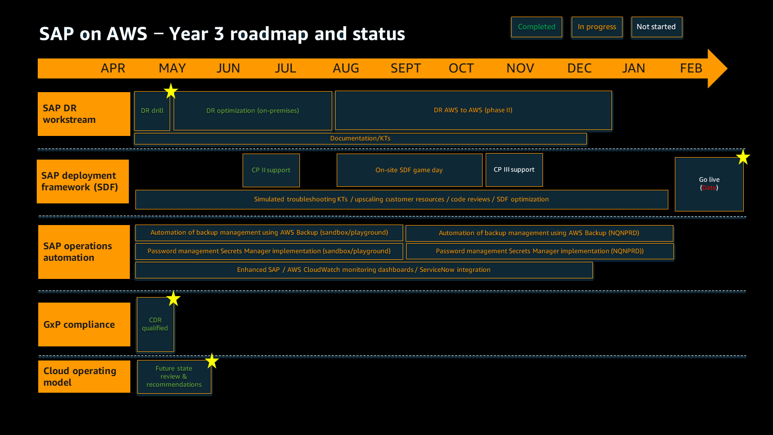 SAP on AWS Greenfield 專案第三年的藍圖範例。