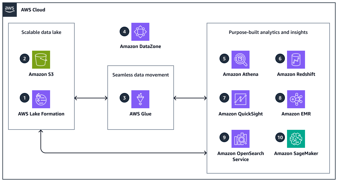 使用 分析服務和 從 Amazon Selling Partner API 資料 AWS Glue 釋放洞見