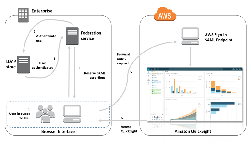 Amazon QuickSight SAML 圖表。下圖包含兩個方塊。第一個描述企業內的身分驗證程序。第二個描述內部的身分驗證 AWS。資料表之後的文字描述該程序。