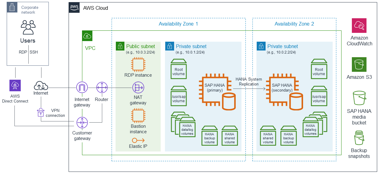 
        SAP HANA on AWS 多重可用區、單一節點的高可用性架構
      