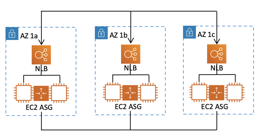 ARC 的範例復原群組。它有三個儲存格 AZs)，每個都有一個 NLB 和一個 EC2 Auto Scaling 群組。