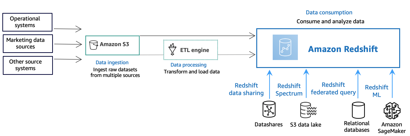 amazon-redshift-amazon-redshift