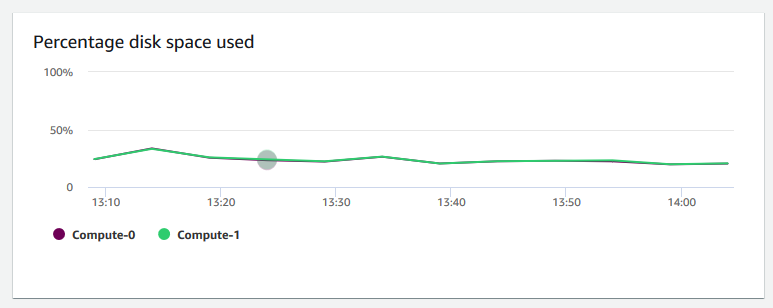 Amazon Redshift 主控台的圖形影像，顯示每個節點使用的磁碟空間百分比。