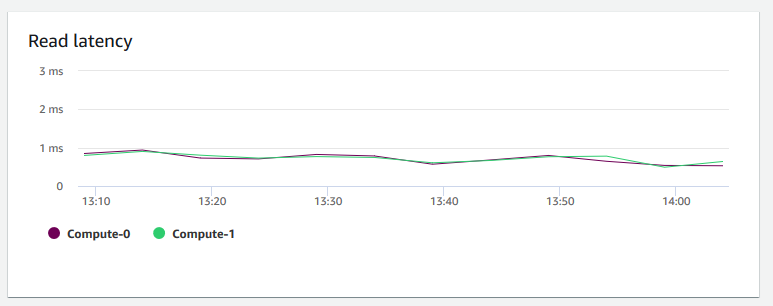 Amazon Redshift 主控台的圖形影像，顯示每個節點的讀取延遲。