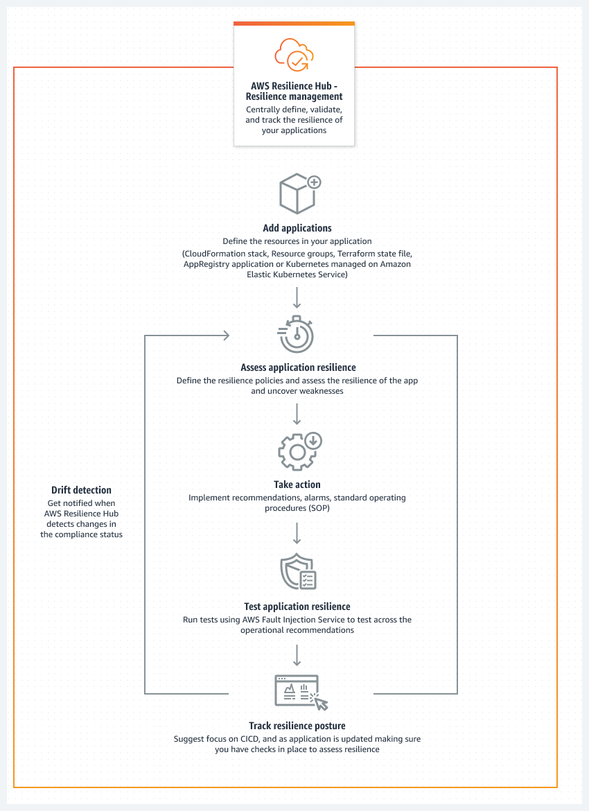 顯示如何 AWS Resilience Hub 工作的流程圖。