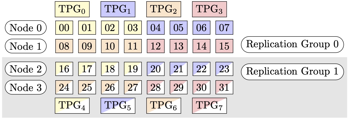 圖 1：Tensor 平行處理群組。