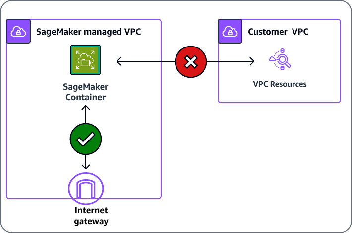 SageMaker 如果沒有 VPC 配置，則無法訪問 VPC 內的資源。