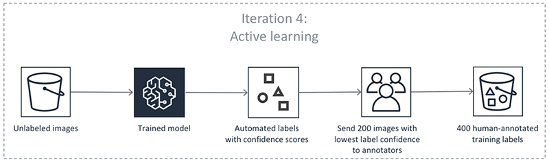 Diagram showing active learning process with unlabeled images, trained model, automated labels with confidence scores, human annotation of low-confidence images, and annotated training labels. (AI generated)