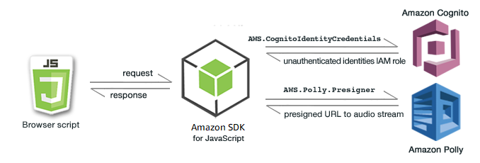 瀏覽器指令碼如何與 Amazon Cognito Identity 和 Amazon Polly 服務互動的圖例