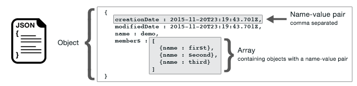 顯示 JSON 的一般格式和部分結構。