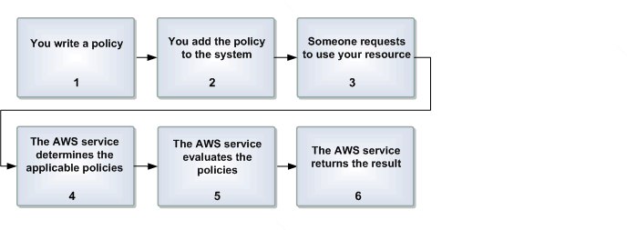存取控制如何與 中的存取政策語言搭配使用的六步驟程序 AWS。首先為您的資源撰寫政策、將其新增至系統,然後繼續執行提出請求的請求者階段、 AWS 服務 評估適用的政策,最後是根據評估授予或拒絕請求的服務。