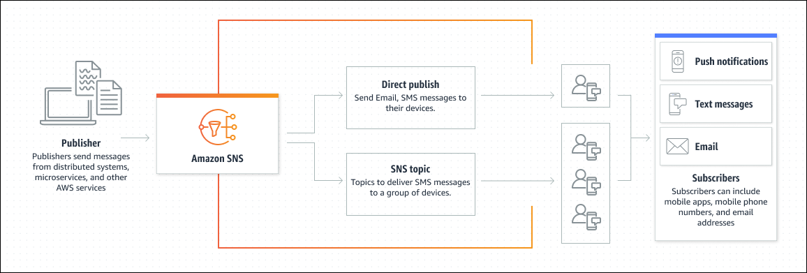 Amazon SNS 如何透過允許發佈者直接向客戶傳送通知，支援application-to-person(A2P) 訊息的概觀。它顯示分發訊息的兩種主要方式：直接發佈到個別端點 （例如電子郵件地址、電話號碼或行動應用程式） 和主題型發佈，這會一次將訊息傳送給多個訂閱者。右側表示的訂閱者可以透過推送通知、文字訊息或電子郵件接收通知，為不同的使用案例提供彈性。