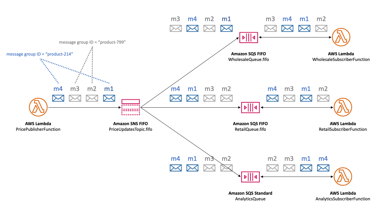 在涉及不同 和 訊息群組 IDs 的 Amazon SNS FIFO 主題案例中，訊息排序 AWS 服務 和重複資料刪除的運作方式範例。它顯示從 Lambda 函數透過 Amazon SNS FIFO 主題到各種 Amazon SQS 佇列 (FIFO 和標準） 的訊息流程，在 FIFO 佇列中保持嚴格的順序，同時在標準佇列中顯示潛在的障礙。此設定用於強調電子商務平台中價格更新等應用程式中訊息排序的重要性，強調每個訊息群組如何在不同消費者服務中獨立維護其順序。