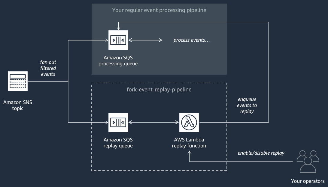 流程圖格式的事件重播管道。從左到右,從 Amazon SNS 主題開始,該主題會將篩選的事件分佈到兩個平行程序。上方流程代表您的一般事件處理管道,其中包含處理事件的 Amazon SQS 佇列。標示為「fork-event-replay-pipeline」的較低流程包含 Amazon SQS 重播佇列,其中事件會在 Lambda 重播函數處理之前暫時存放。此 Lambda 函數能夠根據是否啟用或停用重播功能,將事件重新驅動到一般事件處理管道,或保留它們以進行重播。圖表也指出運算子可以控制啟用或停用事件重播功能。