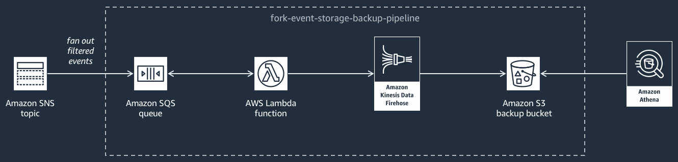 Fork-Event-Storage-Backup-Pipeline,旨在處理和備份來自 Amazon SNS 主題的事件。流程從事件發散到 Amazon SQS 佇列的 Amazon SNS 主題開始。 Amazon SQS 然後,Lambda 函數會處理這些篩選的事件,將它們轉送至 Data Firehose。Firehose 串流負責緩衝、轉換和壓縮事件,然後再將其載入 Amazon S3 備份儲存貯體。最後,Amazon Athena 可用來查詢儲存的資料。圖表使用一系列圖示和箭頭來說明從一個服務到下一個服務的流程,並清楚標記管道的每個元件。