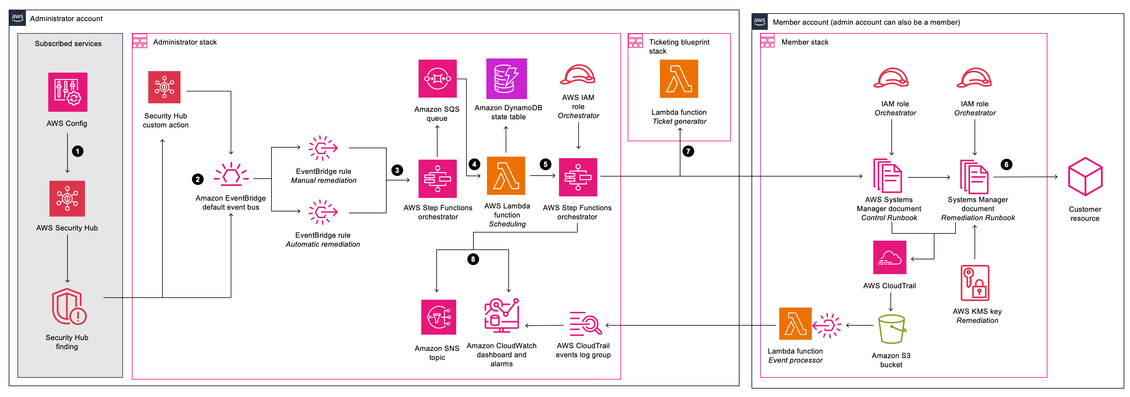 aws 安全中樞自動化回應架構