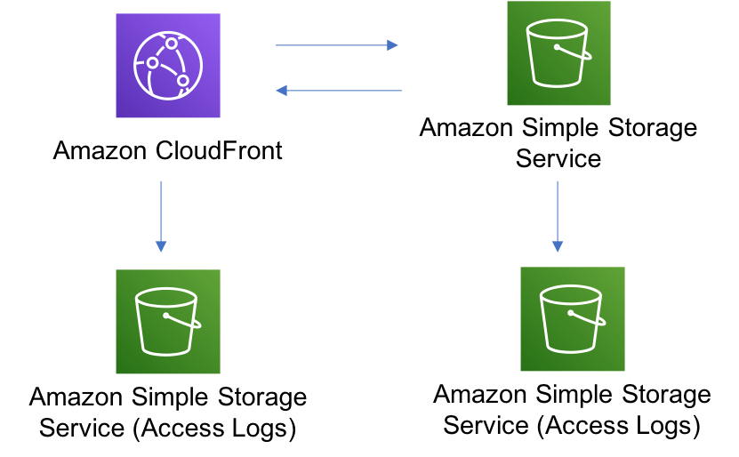 CloudFront distribution workflow with Origin Access Control, S3 bucket, and associated logs.