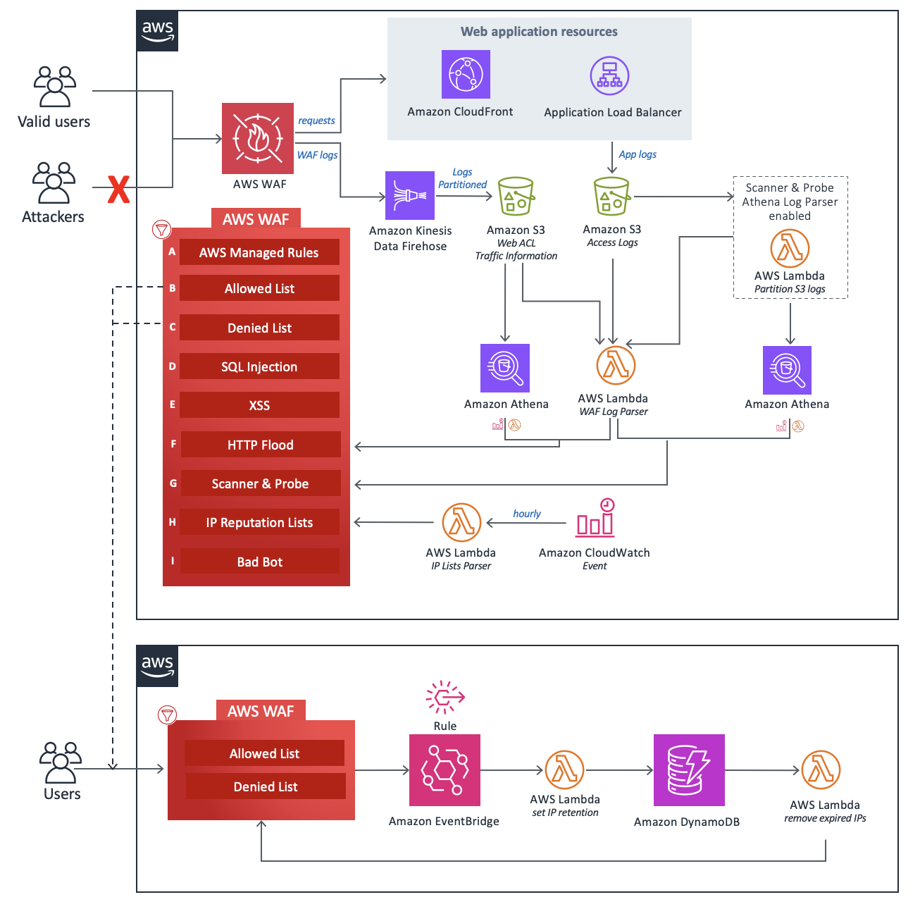 aws waf 架構概觀