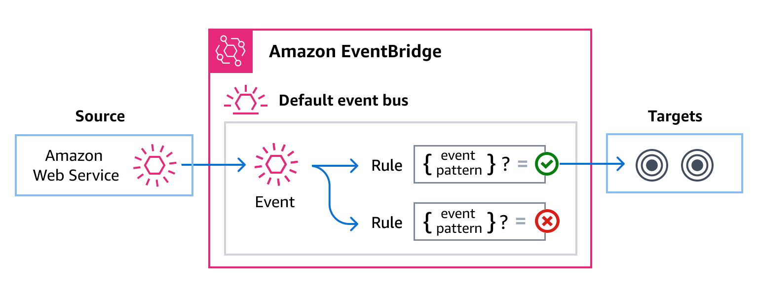 AWS 服務會將事件傳送至 EventBridge，其中規則會比對事件並將其傳送至目標。