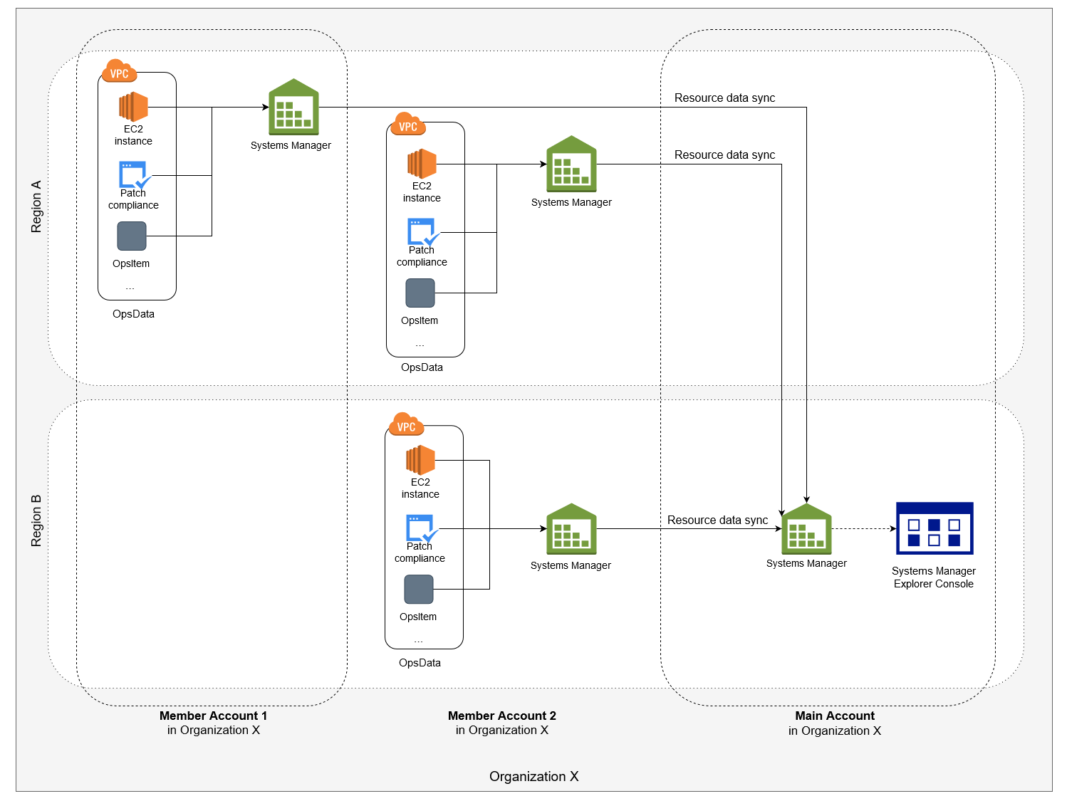 
                    Systems Manager Explorer 的資源資料同步
                