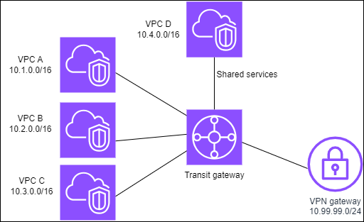 具有四個 VPC 連接和一個 VPN 連接的傳輸閘道。