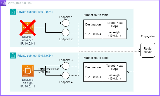 Amazon VPC Route Server 容錯移轉至裝置 B