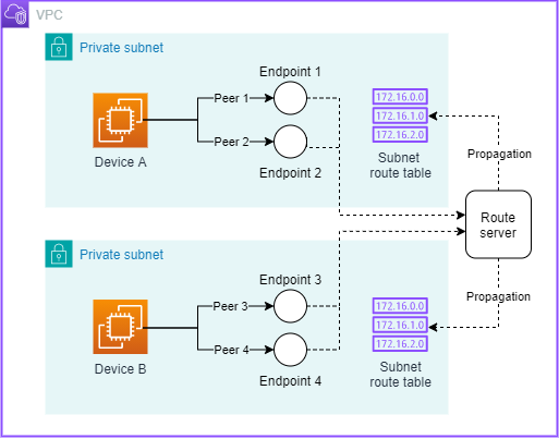 基本 Amazon VPC Route Server 設定