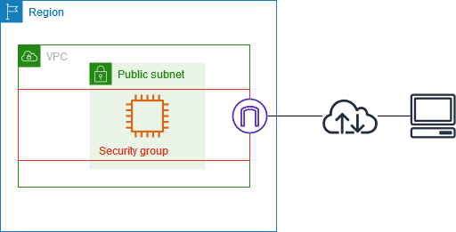 VPC，包含一個安全群組。子網路中的 EC2 執行個體與安全群組關聯。