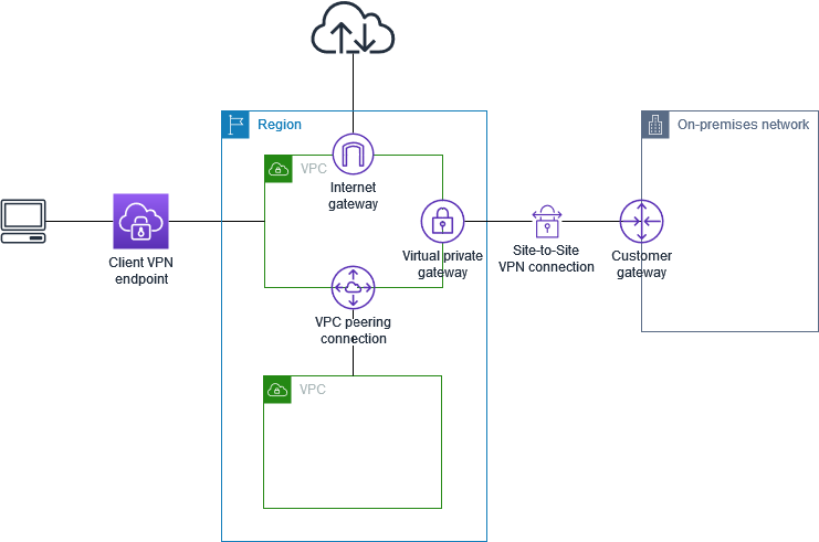 Client VPN 架構