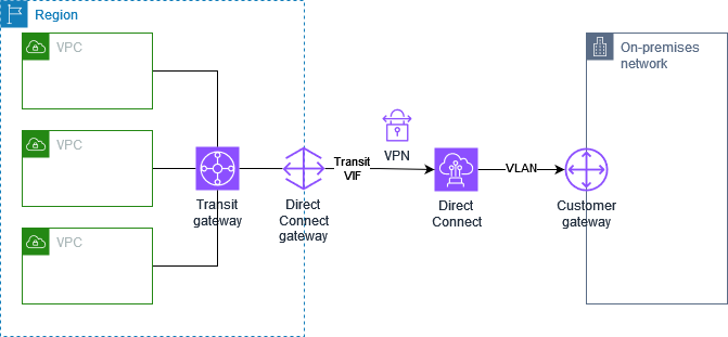 使用 的私有 IP Site-to-Site連接 AWS Direct Connect