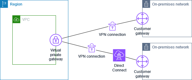 使用 Site-to-Site連接 AWS Direct Connect