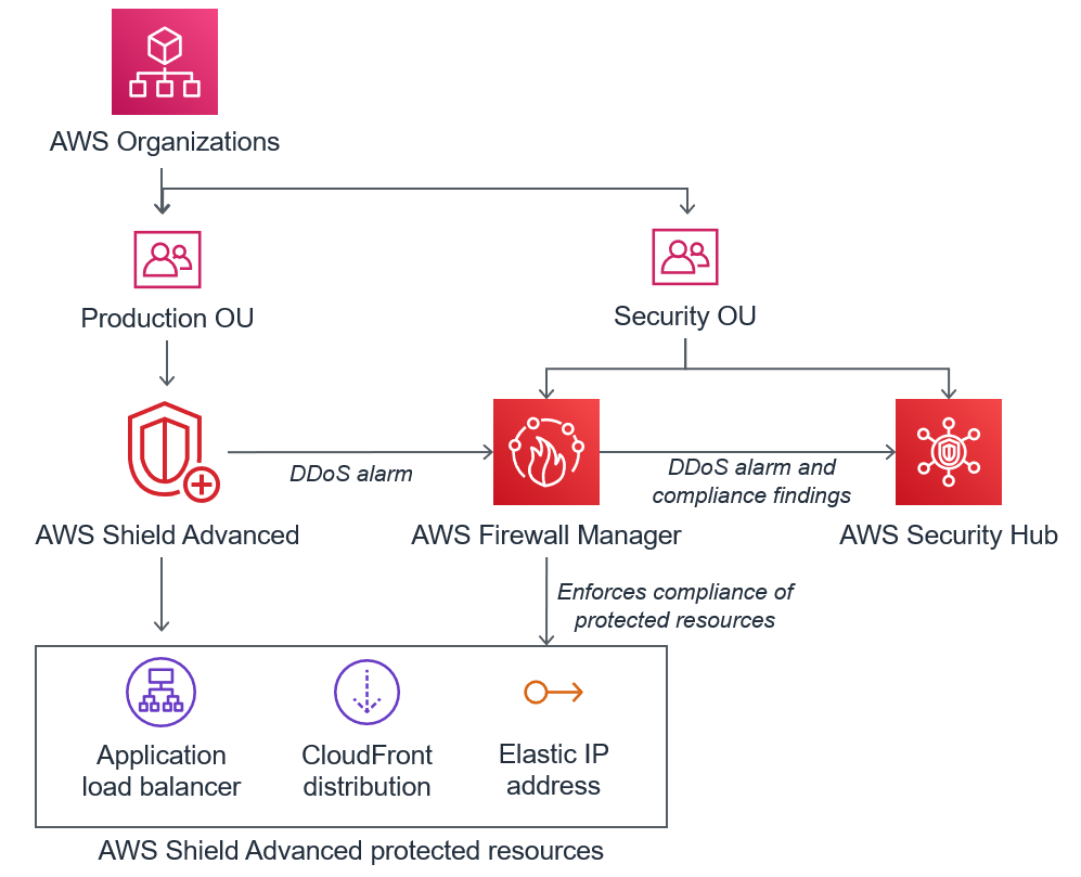 
				在圖的頂部是一個 AWS Organizations 圖標。它有一個箭頭指向下，分割以指向並排的兩個圖標。左邊的圖標有標題Production OU，右邊的圖標有標題Security
						OU。在這些圖示下方放置三個圖示，標題為從左至右：	AWS Shield Advanced AWS Firewall Manager、和 AWS Security Hub。生產 OU 圖示有一個向下指向「Shield 牌進階」圖示的箭頭。安全性 OU 圖示有一個向下的箭頭，分割指向 Firewall Manager 員和 Security Hub 圖示。Shield 牌進階圖示有一個向下指向標題的矩形的箭頭Shield Advanced protected 
						resources。矩形內部是 Application Load Balancer、 CloudFront分佈和彈性 IP 位址的圖示。「Firewall Manager 員」圖示也有一個向下指向Shield Advanced protected resources矩形的箭頭，並且會標示出來Enforces compliance of protected resources。「Shield 牌進階」圖示有一個水平箭頭，指向標示的「Firewall Manager 員」圖示DDoS 
						alarm。Firewall Manager 員圖示有一個水平箭頭，指向其右側，標記為 Security Hub 圖示DDoS alarm and compliance 
					findings。
			