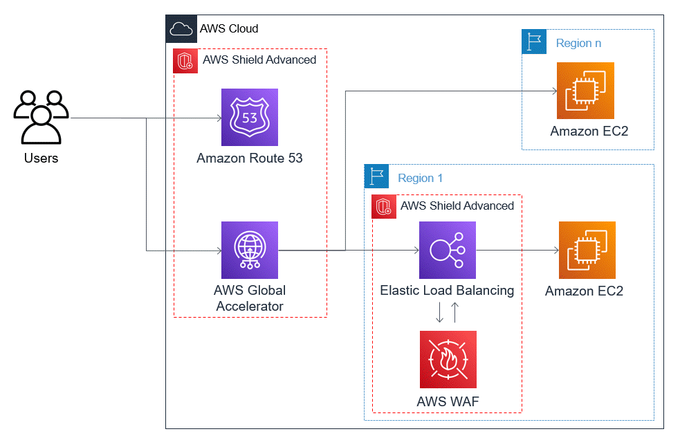 圖表顯示連線至 Route 53 和 的使用者 AWS Global Accelerator。加速器會連線至 Elastic Load Balancing 圖示，該圖示受到 AWS Shield Advanced 和 的保護 AWS WAF。Elastic Load Balancing 本身已連接至 Amazon EC2 執行個體。此 Elastic Load Balancing 執行個體和 Amazon EC2 執行個體位於區域 1。 AWS Global Accelerator 也會直接連線至另一個 Amazon EC2 執行個體，而執行個體不在受保護的 Elastic Load Balancing 執行個體後方。第二個 Amazon EC2 執行個體位於區域 n。