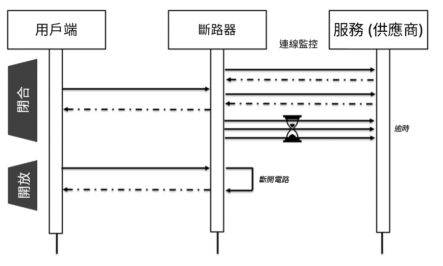 圖表：顯示處於開啟和關閉狀態的斷路器。