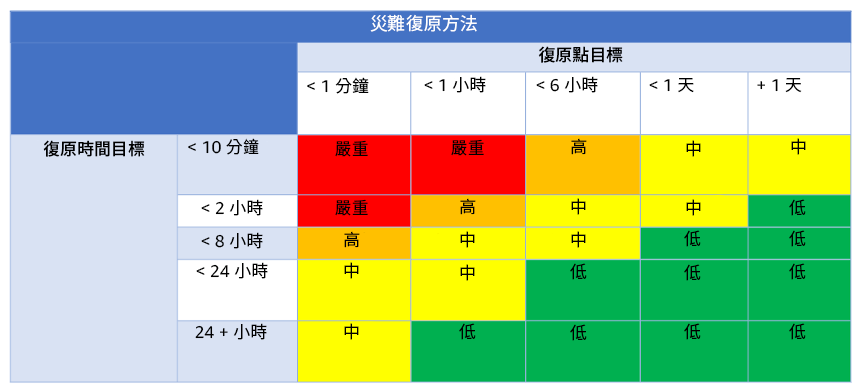 圖表:顯示災難復原方法
