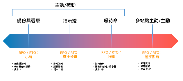 圖表：顯示 DR 策略