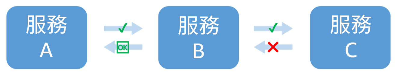 圖表：顯示從服務 B 呼叫服務 C 時失敗。服務 B 傳回降級回應給服務 A。