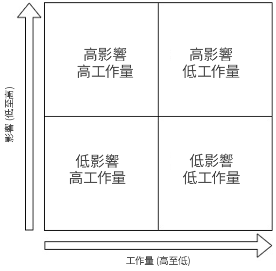 用來排定問題優先順序的動作優先順序矩陣