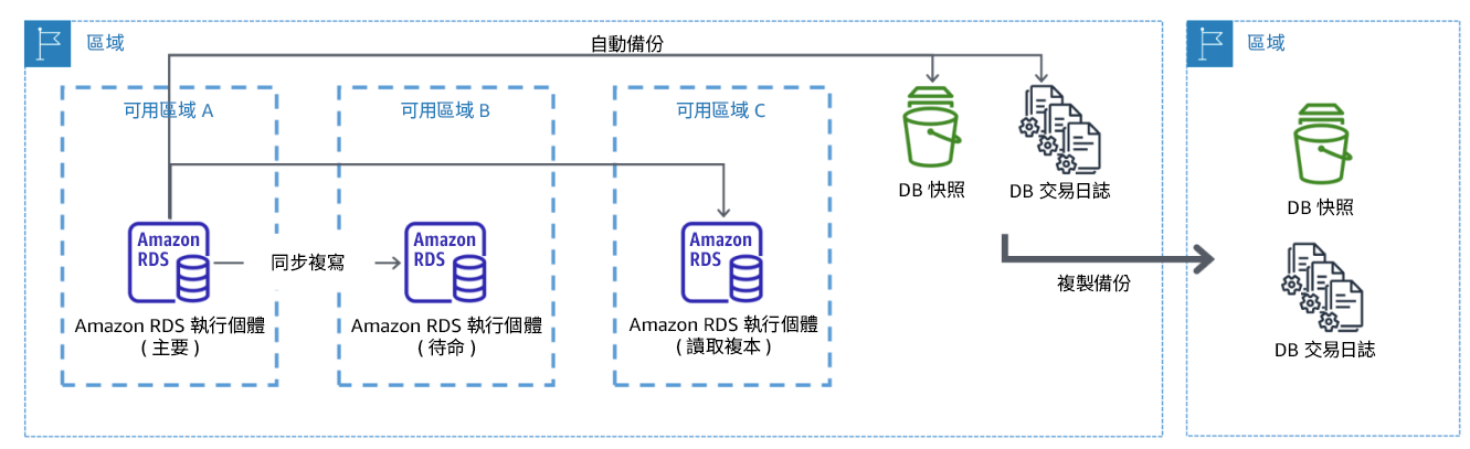 圖表：顯示備份至另一個 AWS 區域的彈性異地同步備份資料庫部署