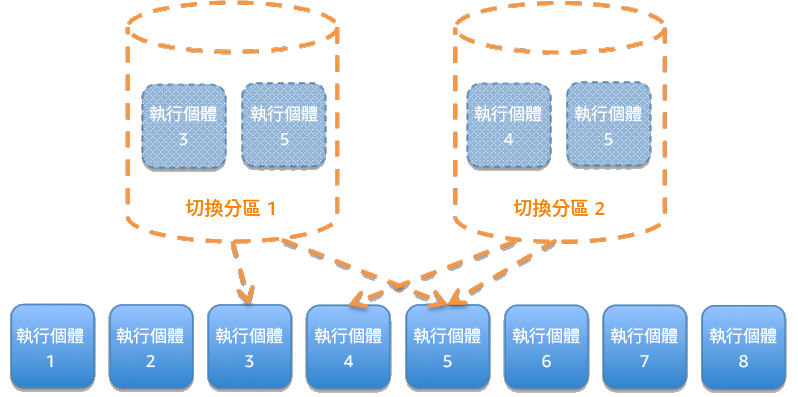圖表：顯示分為切換分區的服務。