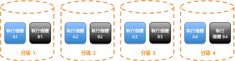 圖表：顯示分為傳統分區的服務