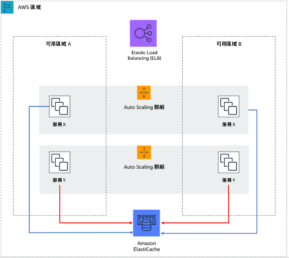 在這個無狀態的 Web 應用程式中，工作階段狀態會卸載至 Amazon ElastiCache。