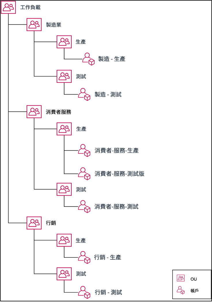 Tree diagram showing how to group multiple accounts under organizational units.