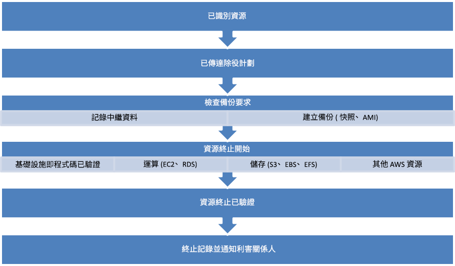 Flow chart depicting the steps of decommissioning a resource.